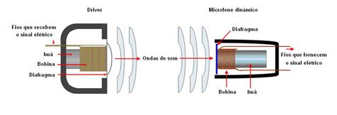 quem inventou o microfone|partes de um microfone.
